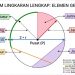 Lingkaran Luas Keliling Busur Juring Tembereng